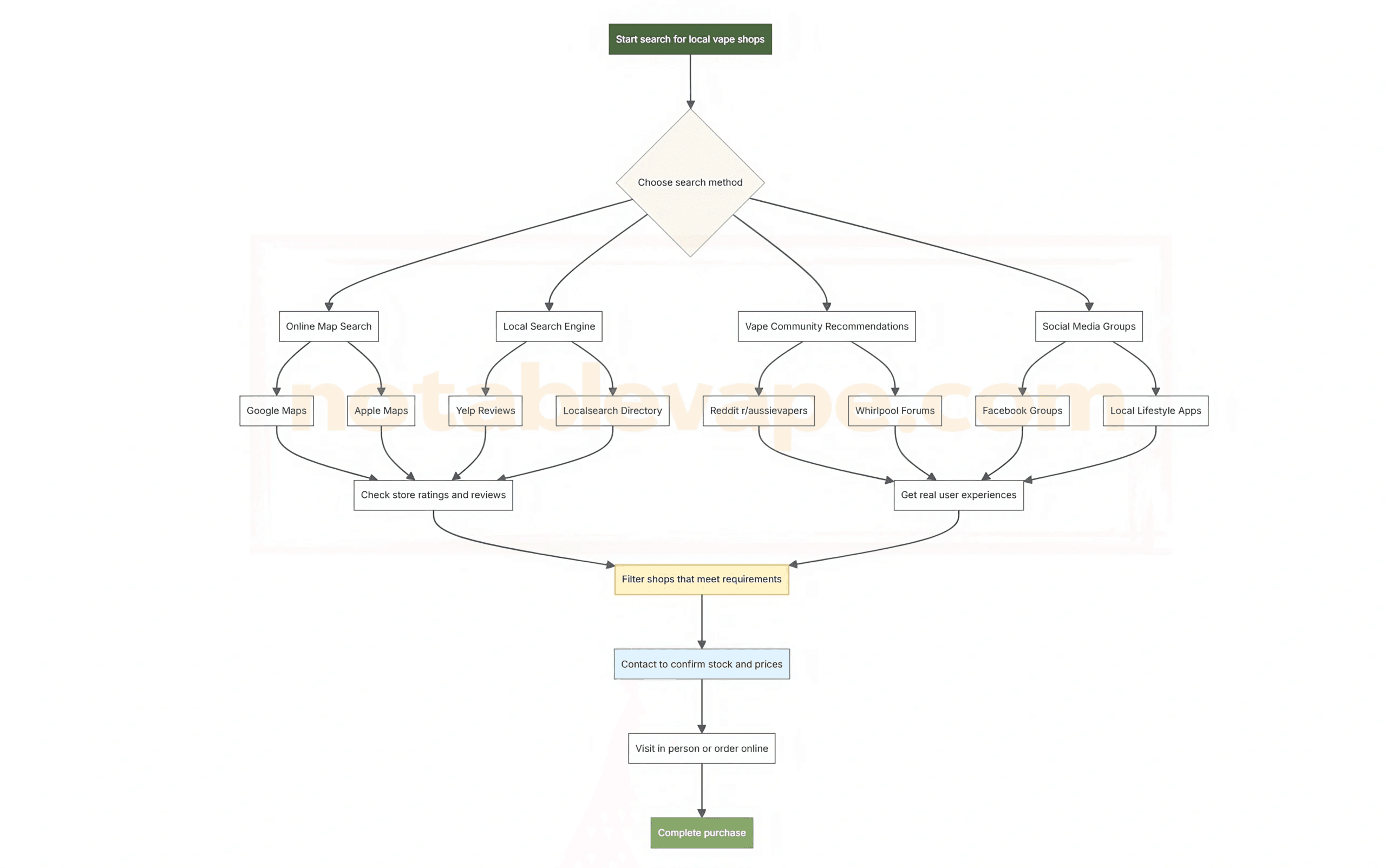 vape costume user experience collage showing festival commuter and cloud comp scenes